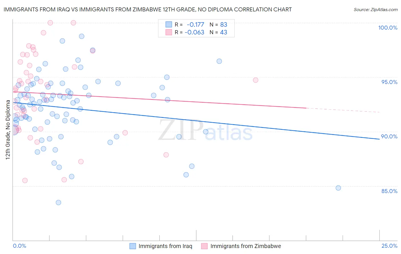 Immigrants from Iraq vs Immigrants from Zimbabwe 12th Grade, No Diploma