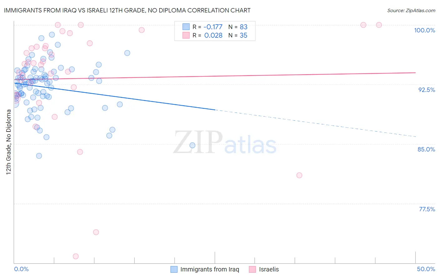 Immigrants from Iraq vs Israeli 12th Grade, No Diploma