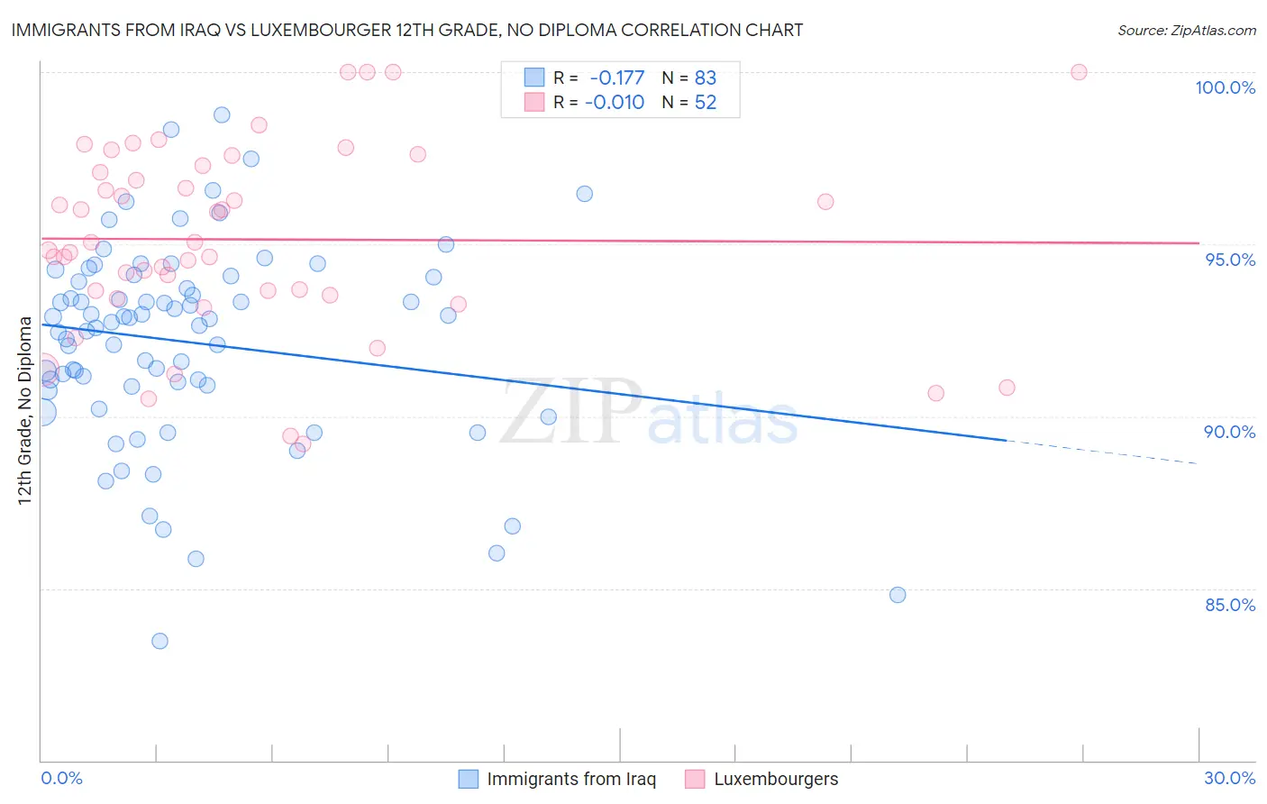 Immigrants from Iraq vs Luxembourger 12th Grade, No Diploma