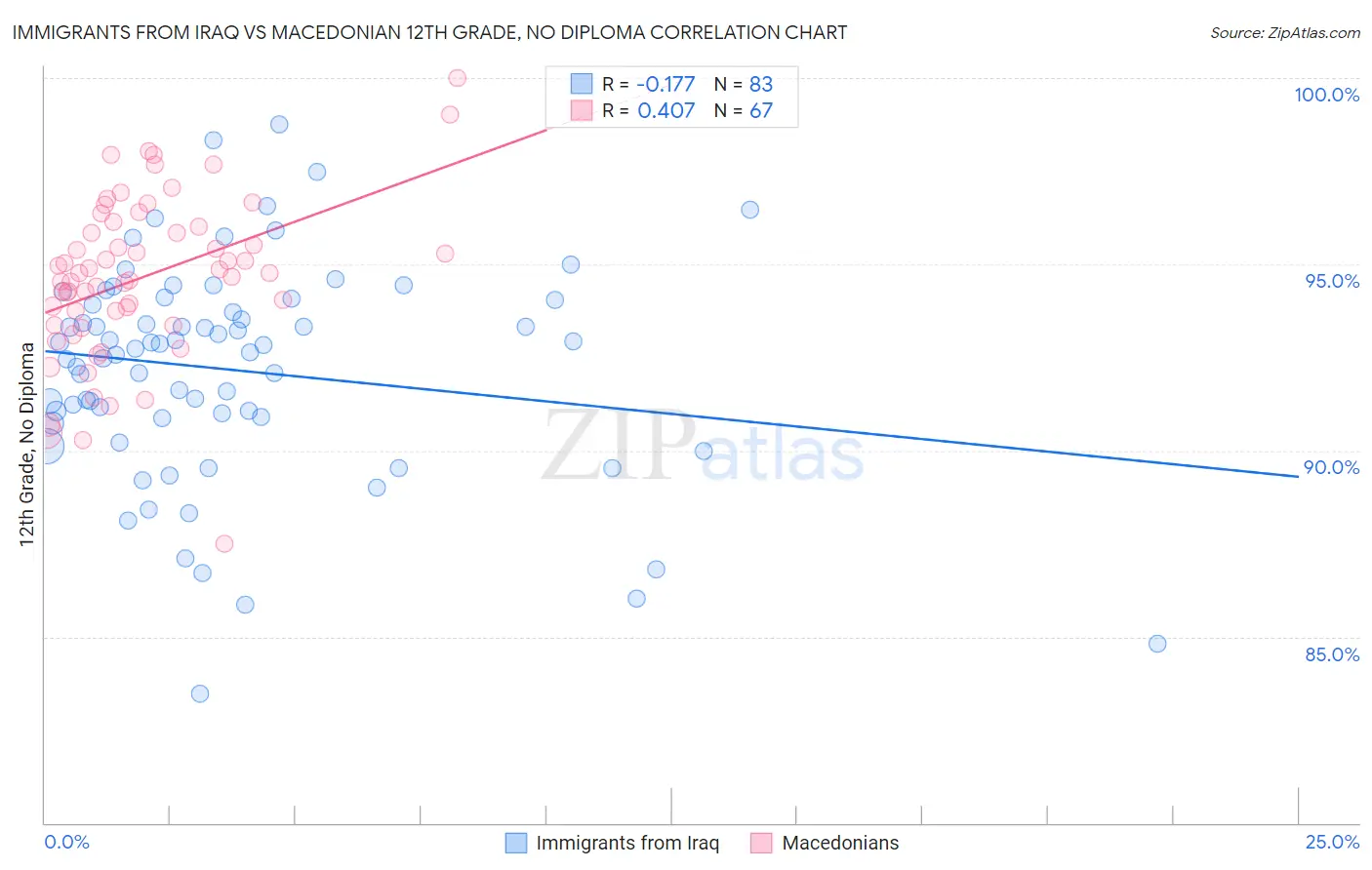 Immigrants from Iraq vs Macedonian 12th Grade, No Diploma