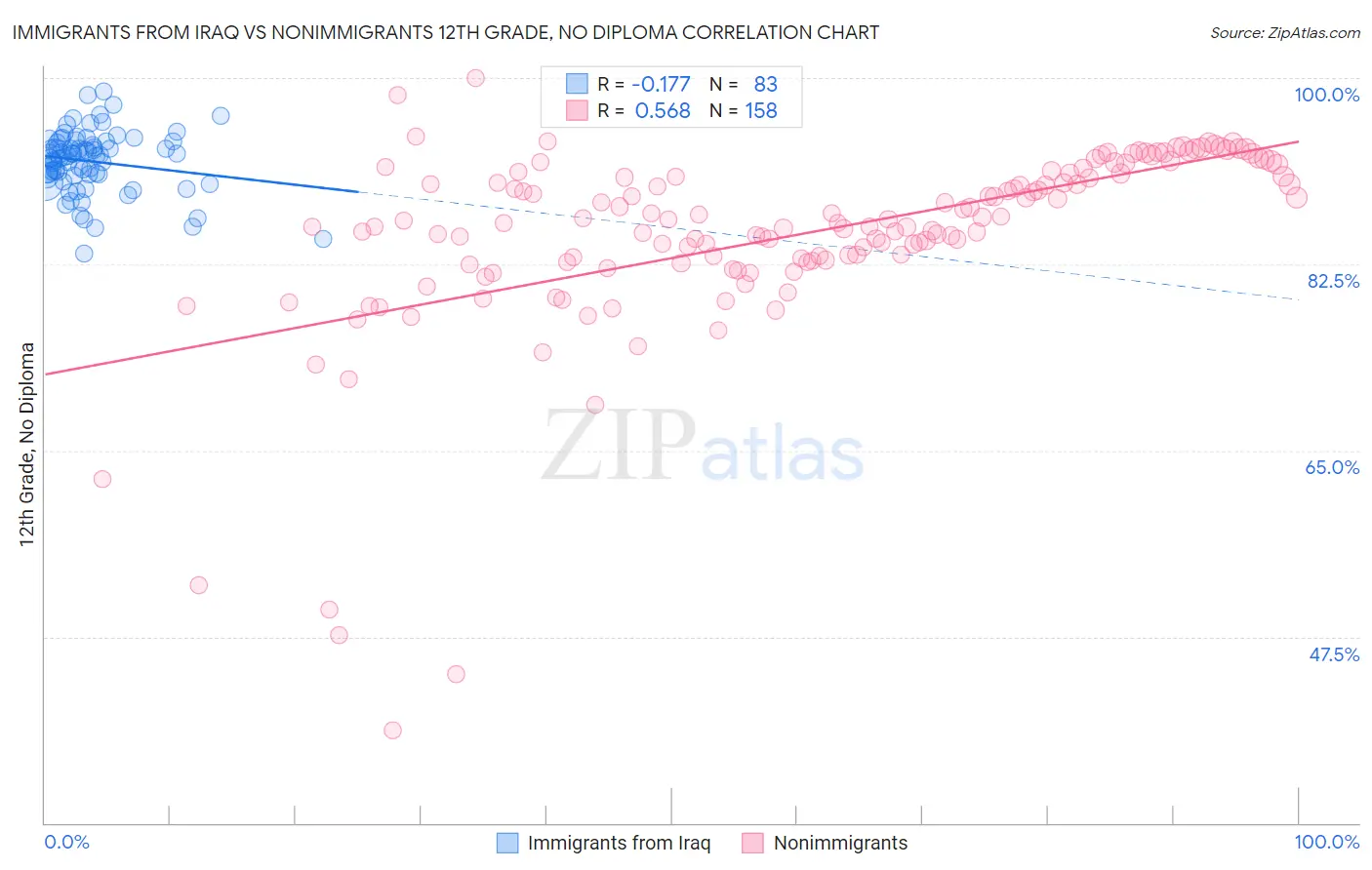 Immigrants from Iraq vs Nonimmigrants 12th Grade, No Diploma