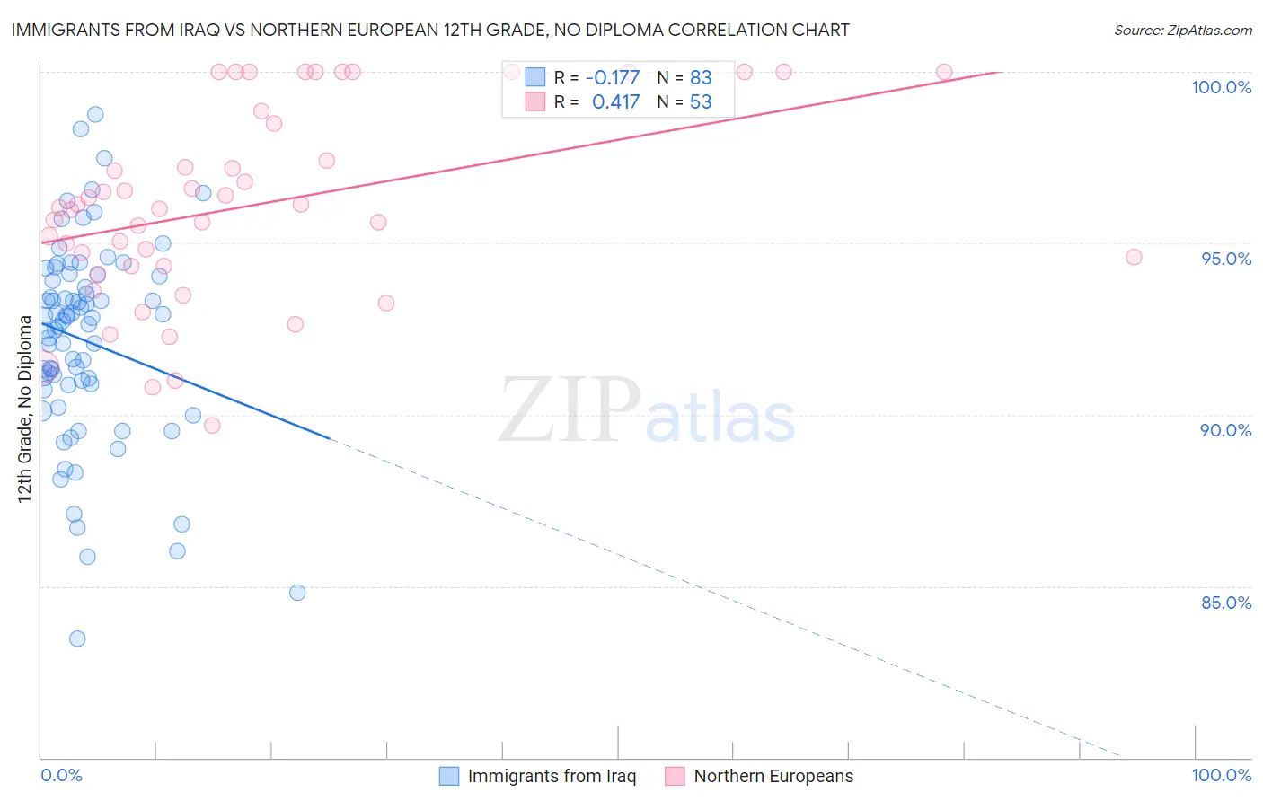 Immigrants from Iraq vs Northern European 12th Grade, No Diploma