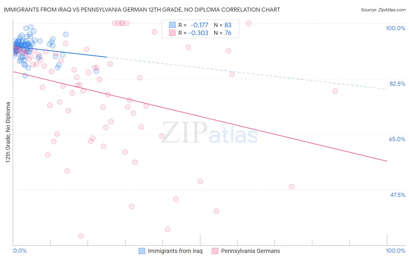 Immigrants from Iraq vs Pennsylvania German 12th Grade, No Diploma