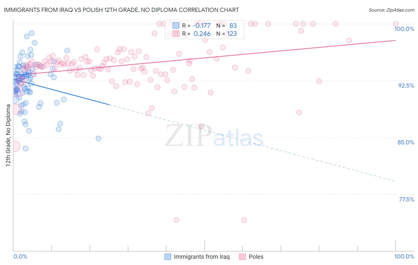 Immigrants from Iraq vs Polish 12th Grade, No Diploma