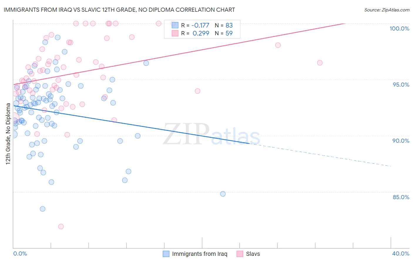 Immigrants from Iraq vs Slavic 12th Grade, No Diploma