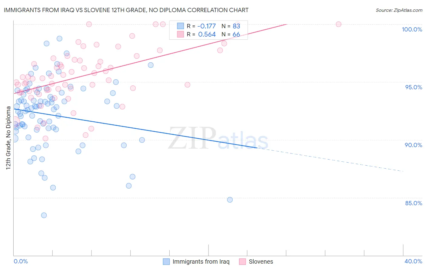Immigrants from Iraq vs Slovene 12th Grade, No Diploma