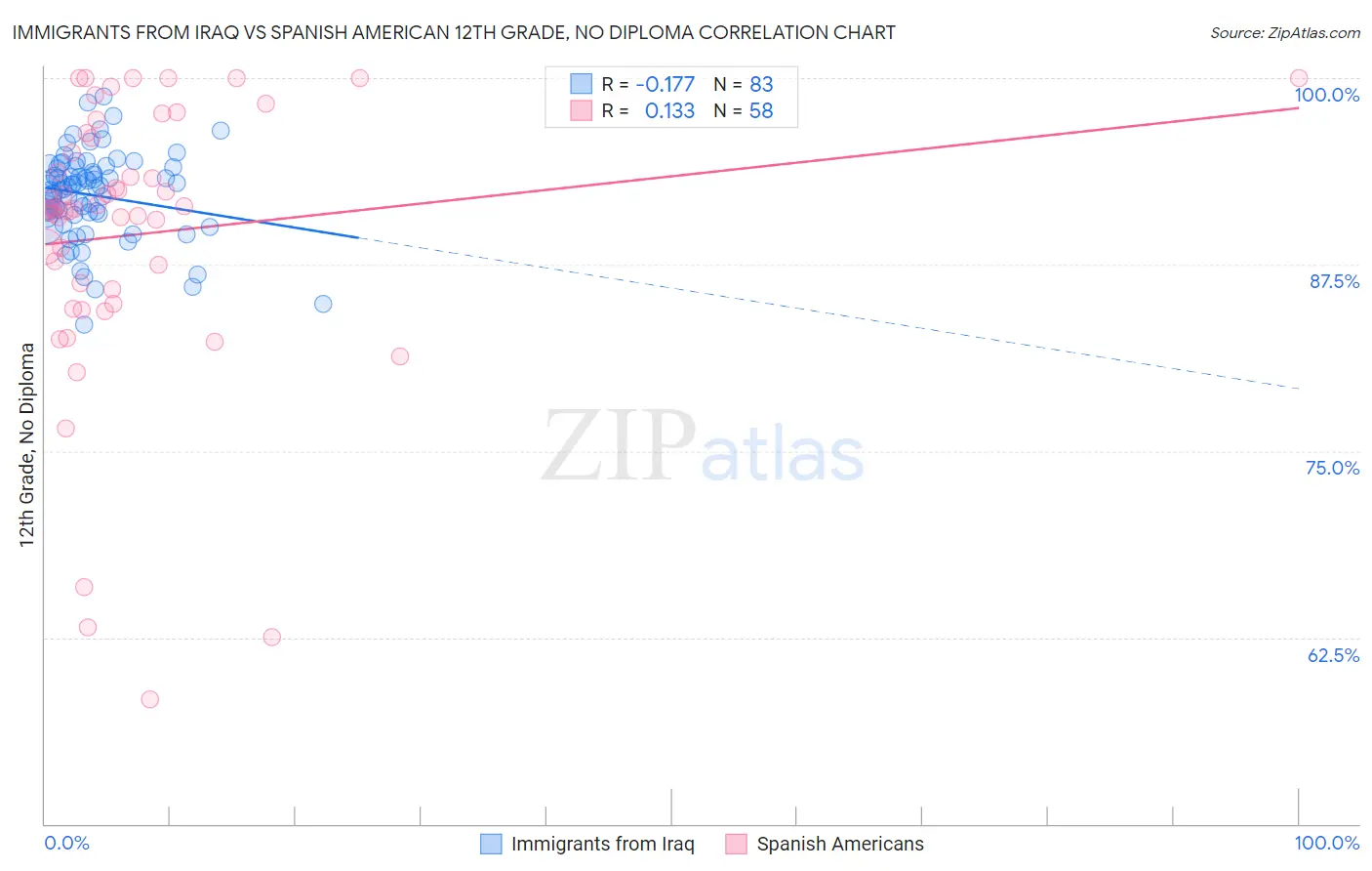 Immigrants from Iraq vs Spanish American 12th Grade, No Diploma