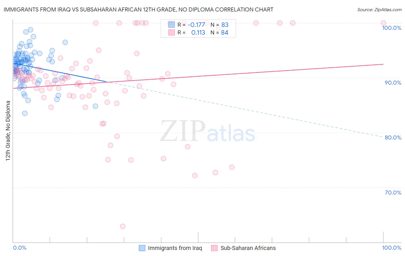 Immigrants from Iraq vs Subsaharan African 12th Grade, No Diploma
