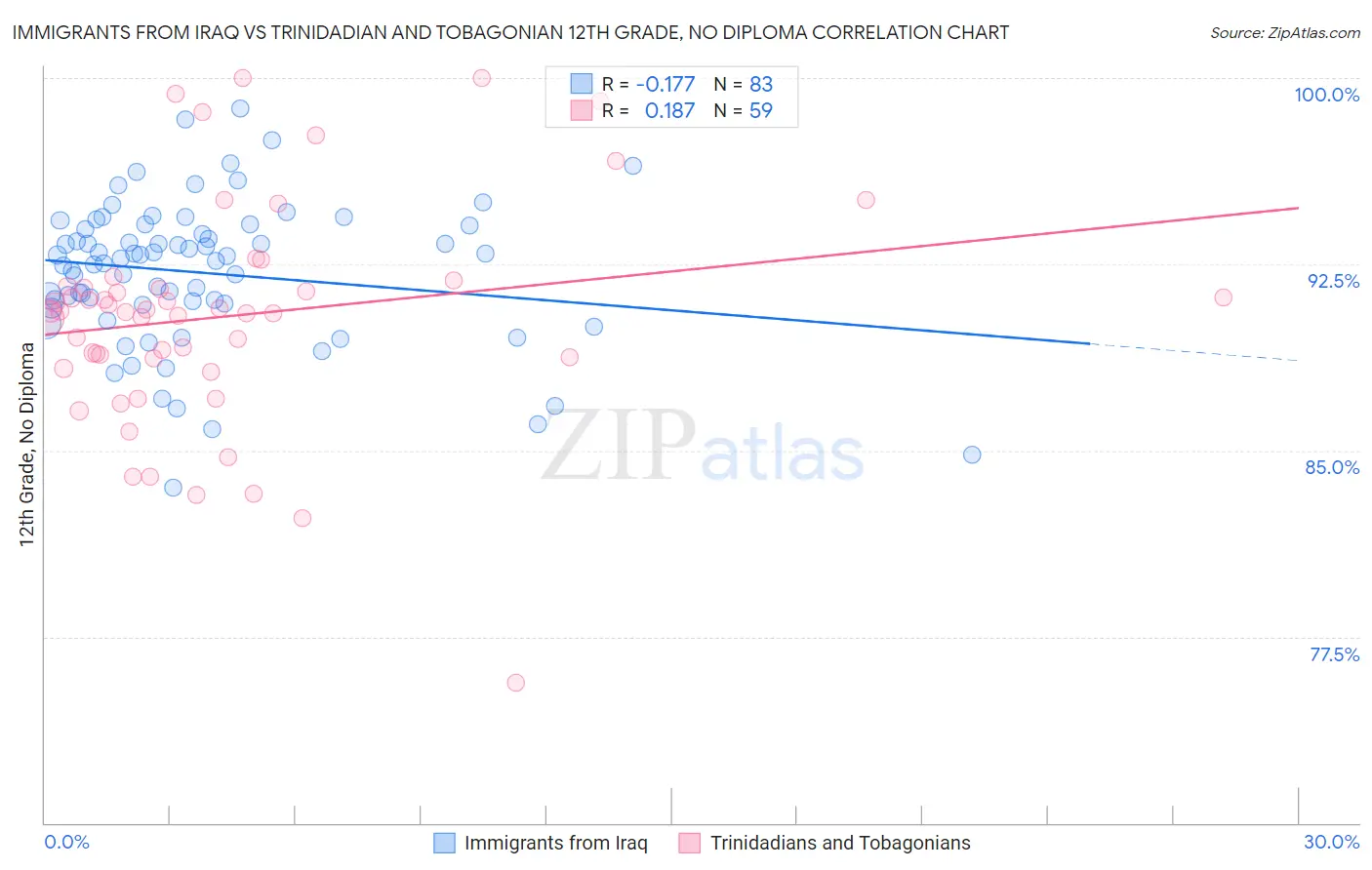 Immigrants from Iraq vs Trinidadian and Tobagonian 12th Grade, No Diploma