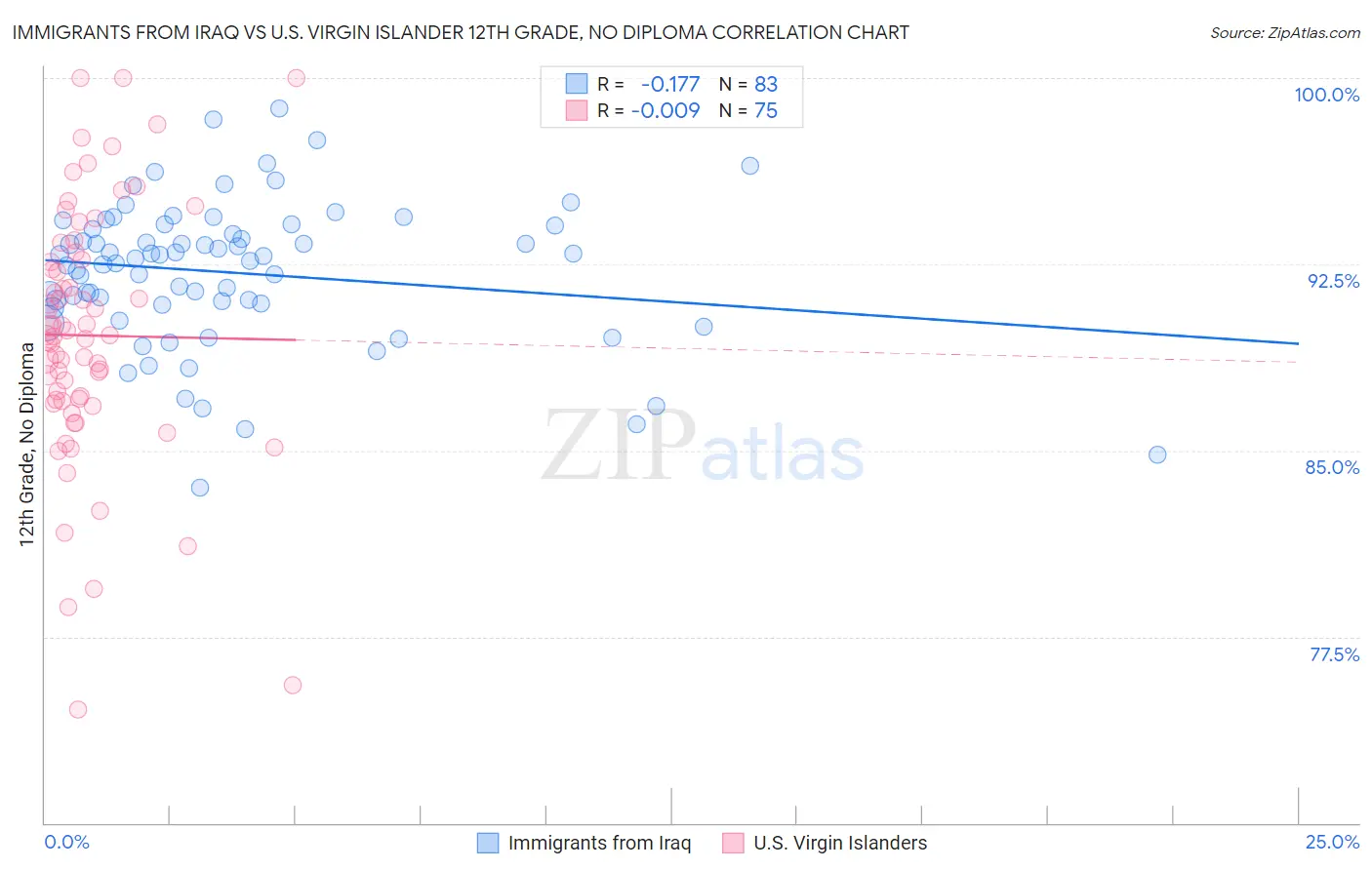 Immigrants from Iraq vs U.S. Virgin Islander 12th Grade, No Diploma