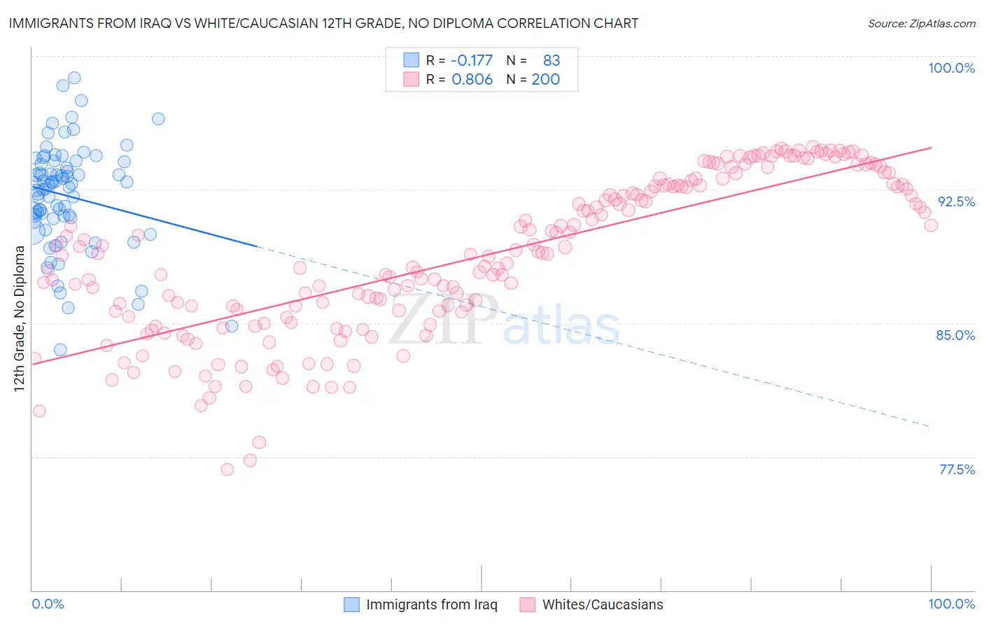 Immigrants from Iraq vs White/Caucasian 12th Grade, No Diploma