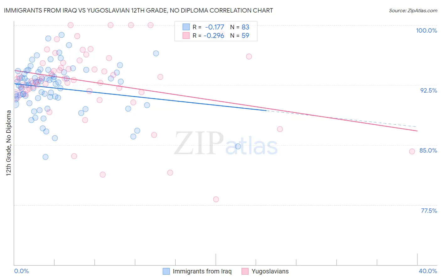 Immigrants from Iraq vs Yugoslavian 12th Grade, No Diploma