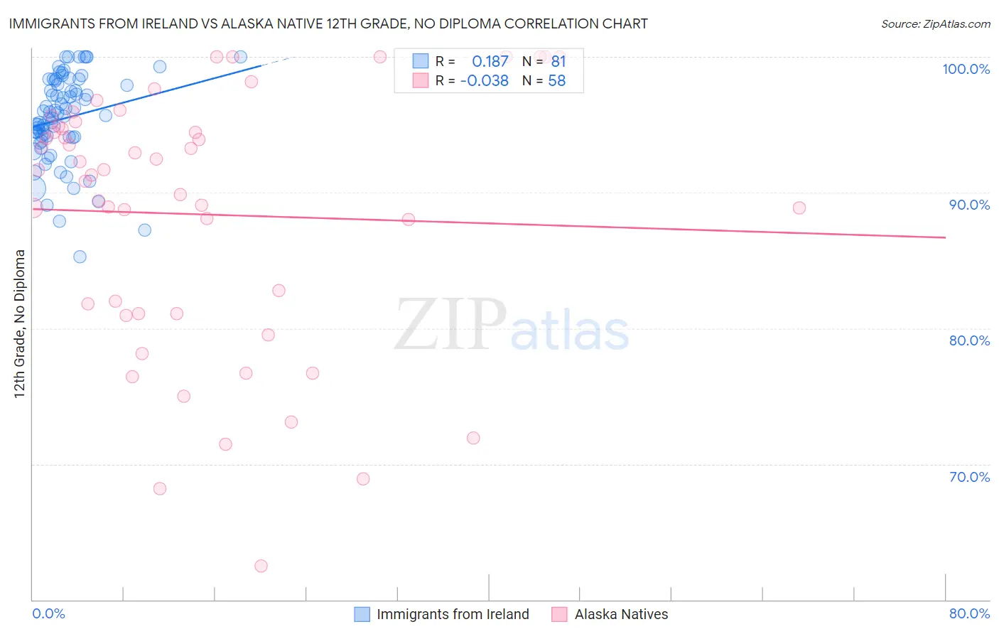 Immigrants from Ireland vs Alaska Native 12th Grade, No Diploma