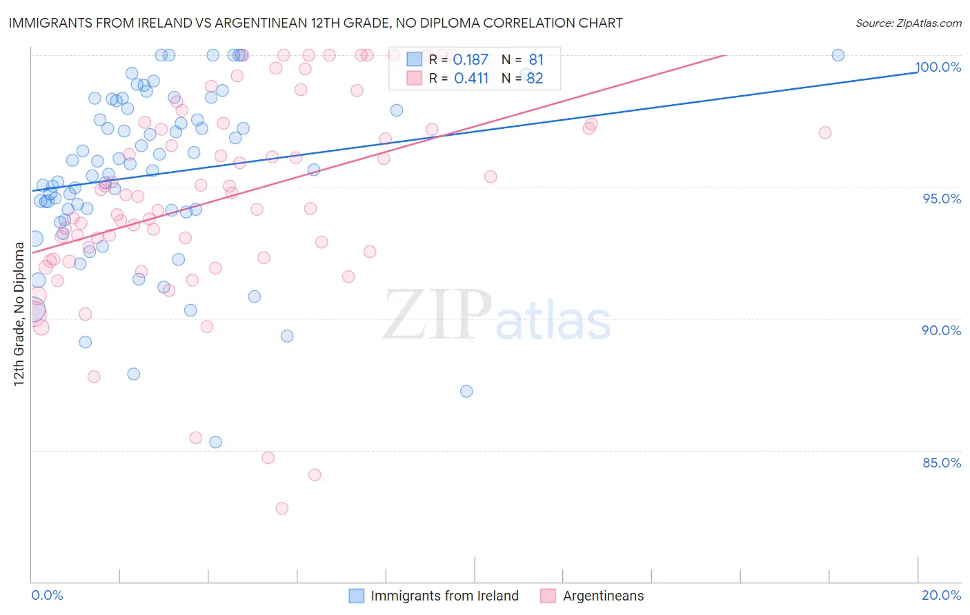 Immigrants from Ireland vs Argentinean 12th Grade, No Diploma