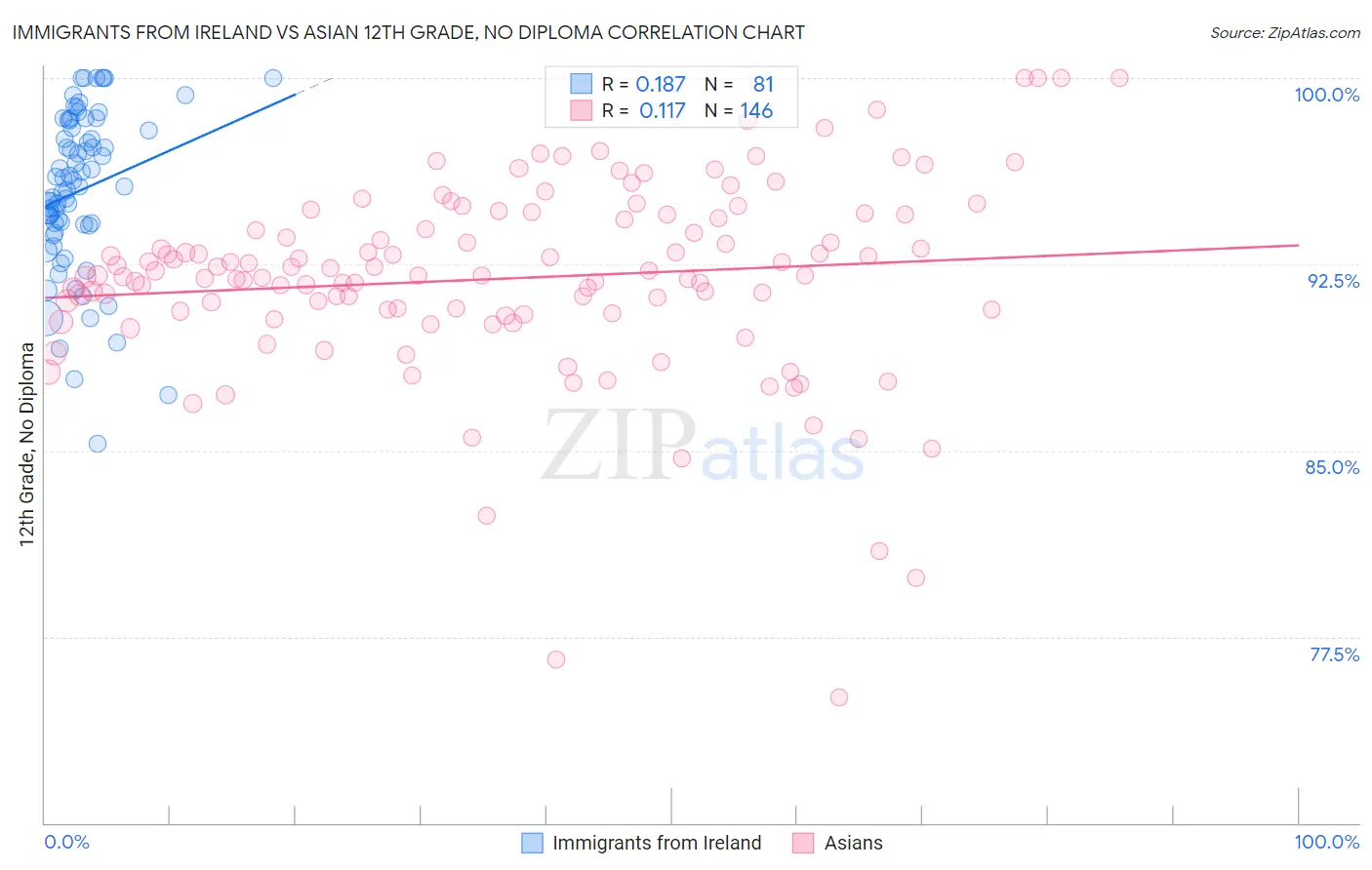 Immigrants from Ireland vs Asian 12th Grade, No Diploma