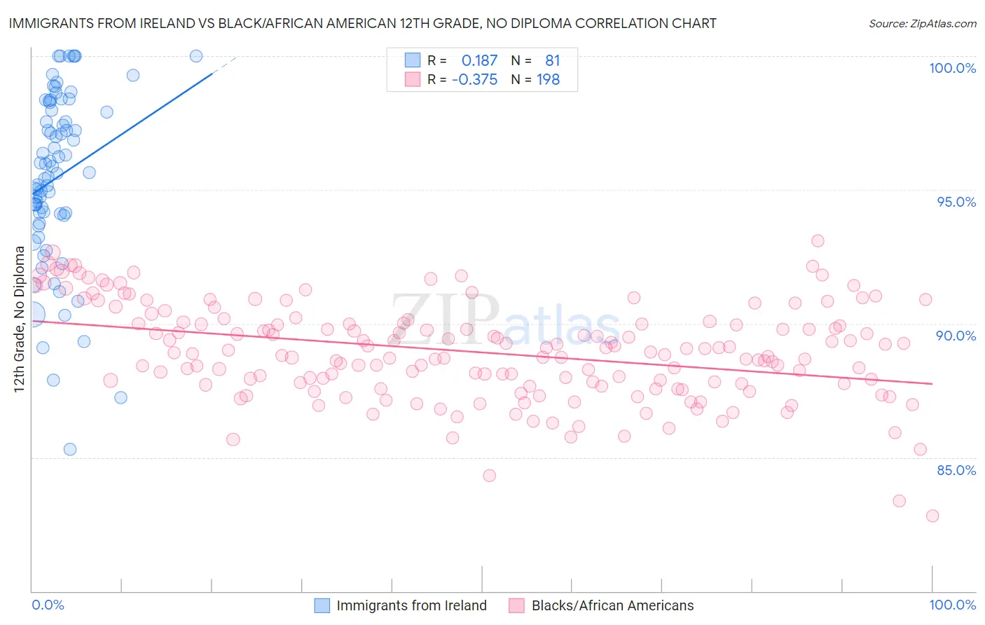 Immigrants from Ireland vs Black/African American 12th Grade, No Diploma