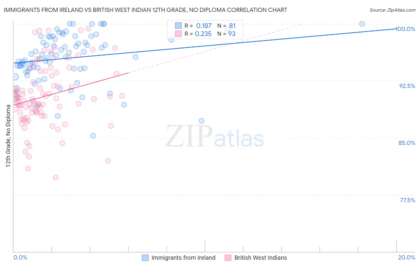 Immigrants from Ireland vs British West Indian 12th Grade, No Diploma