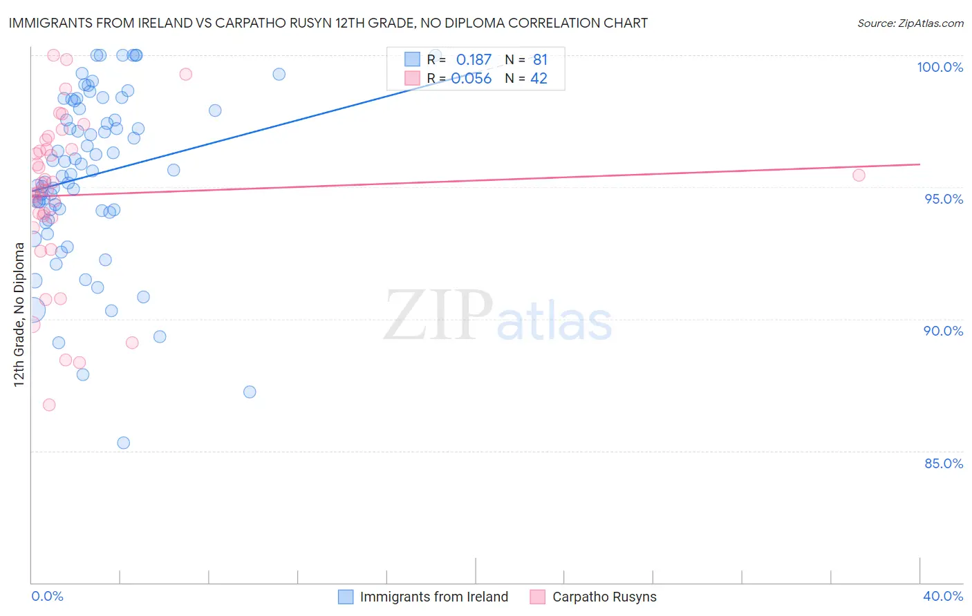 Immigrants from Ireland vs Carpatho Rusyn 12th Grade, No Diploma