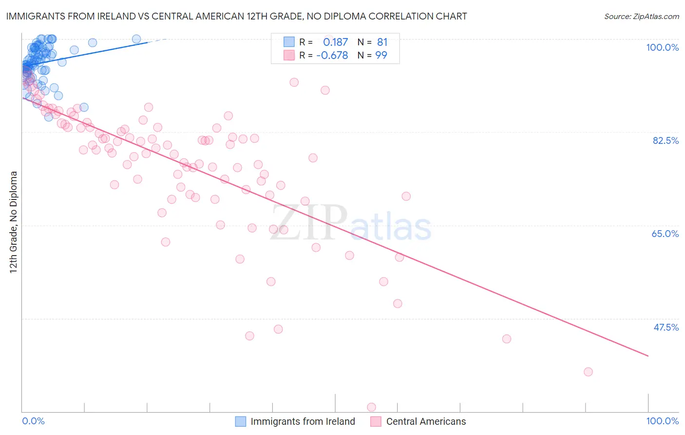 Immigrants from Ireland vs Central American 12th Grade, No Diploma