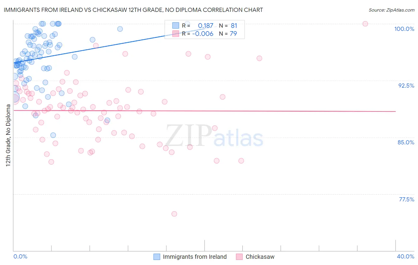 Immigrants from Ireland vs Chickasaw 12th Grade, No Diploma