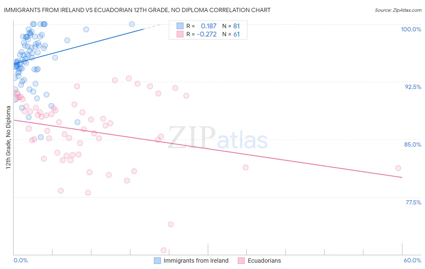 Immigrants from Ireland vs Ecuadorian 12th Grade, No Diploma