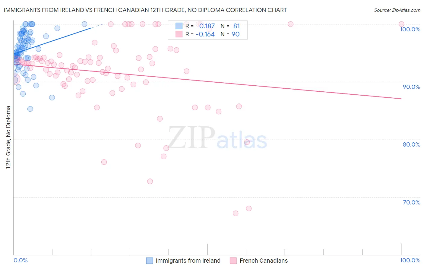 Immigrants from Ireland vs French Canadian 12th Grade, No Diploma
