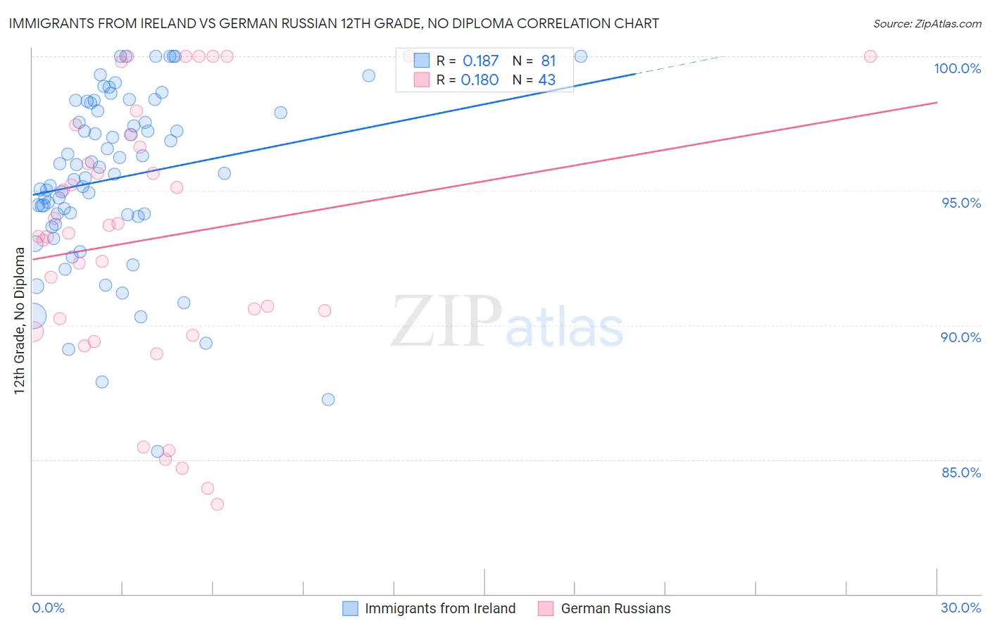 Immigrants from Ireland vs German Russian 12th Grade, No Diploma