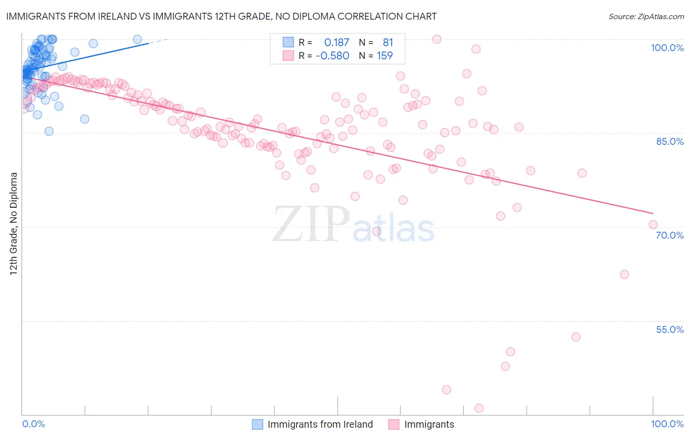 Immigrants from Ireland vs Immigrants 12th Grade, No Diploma