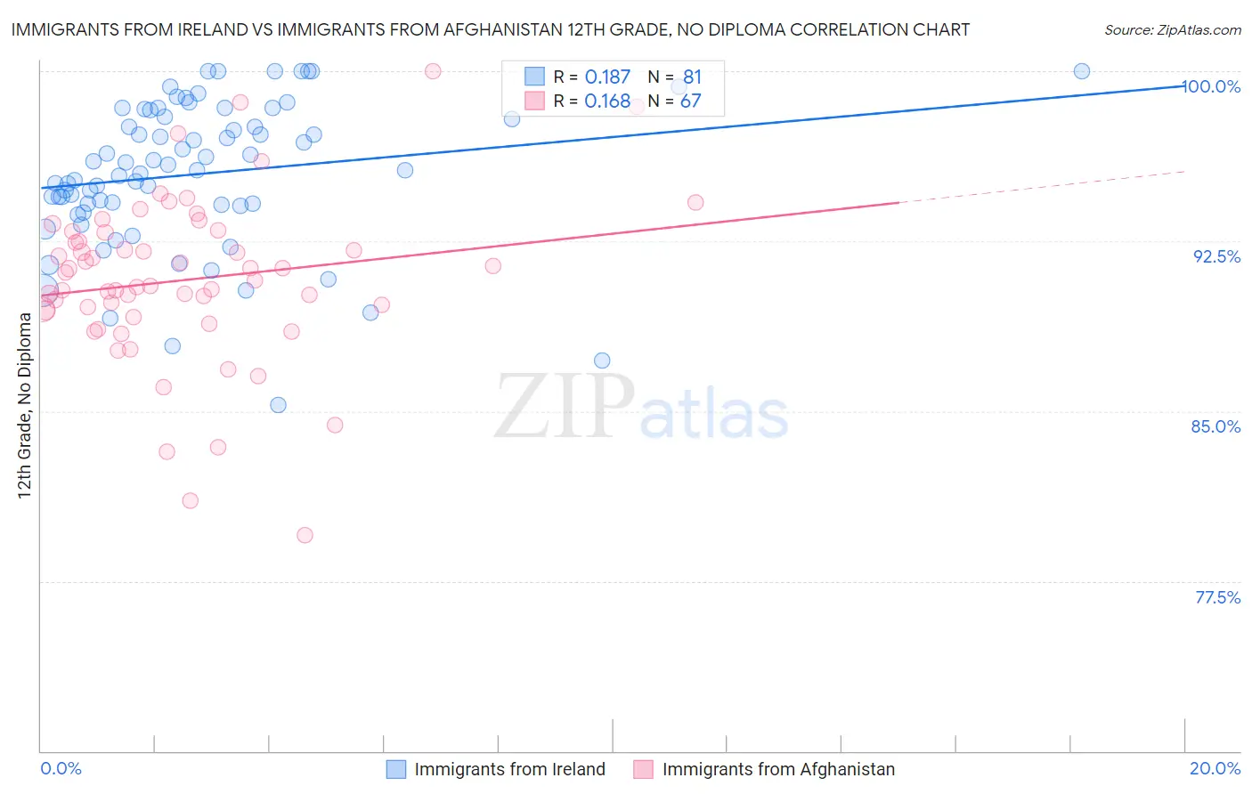 Immigrants from Ireland vs Immigrants from Afghanistan 12th Grade, No Diploma