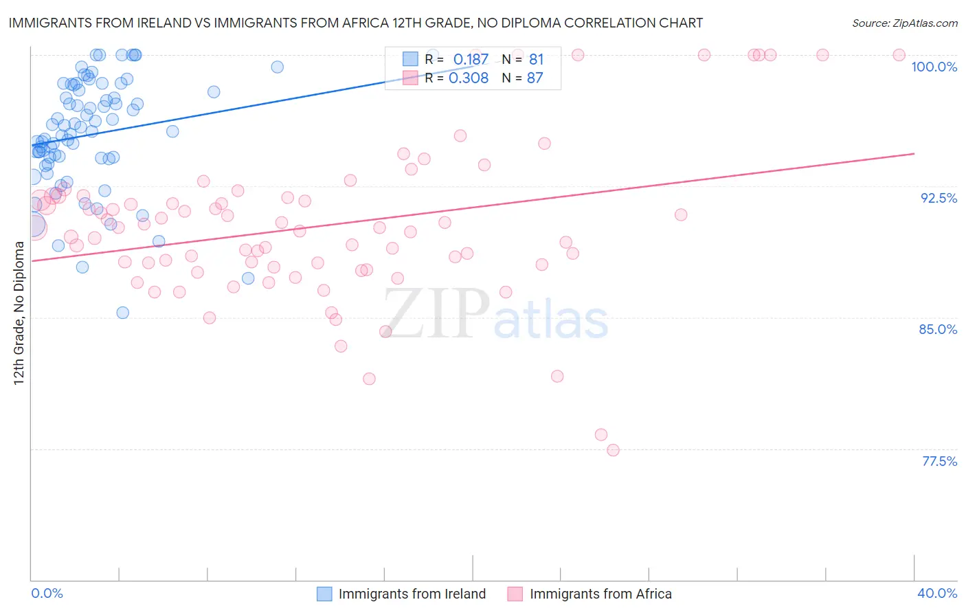Immigrants from Ireland vs Immigrants from Africa 12th Grade, No Diploma