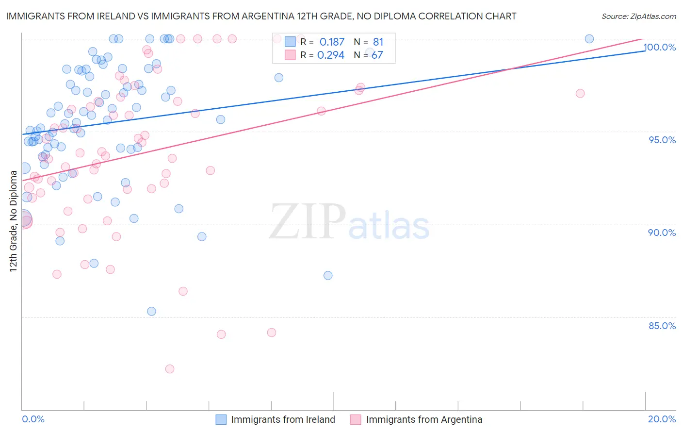 Immigrants from Ireland vs Immigrants from Argentina 12th Grade, No Diploma
