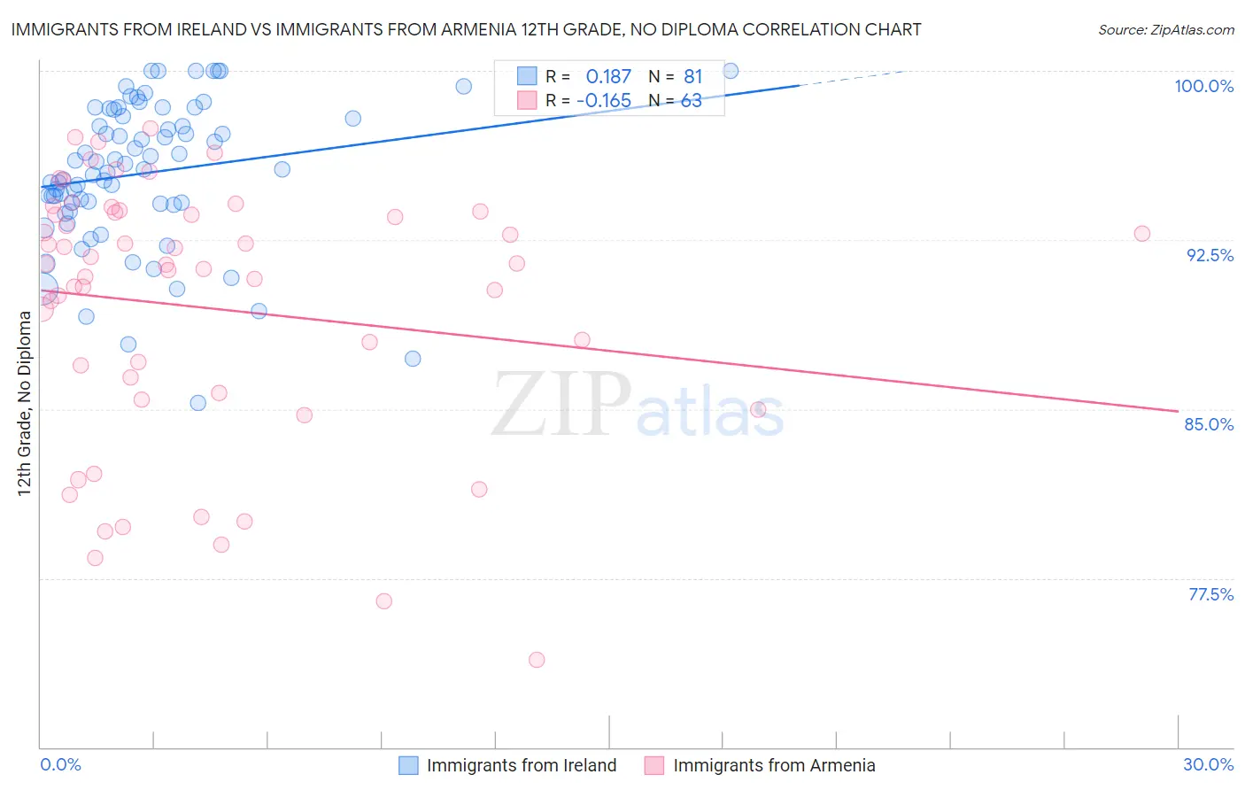 Immigrants from Ireland vs Immigrants from Armenia 12th Grade, No Diploma