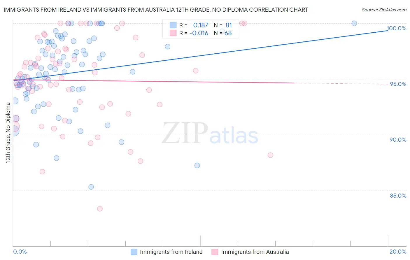 Immigrants from Ireland vs Immigrants from Australia 12th Grade, No Diploma