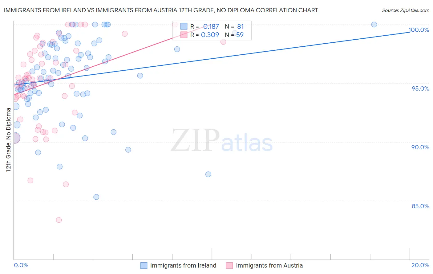 Immigrants from Ireland vs Immigrants from Austria 12th Grade, No Diploma