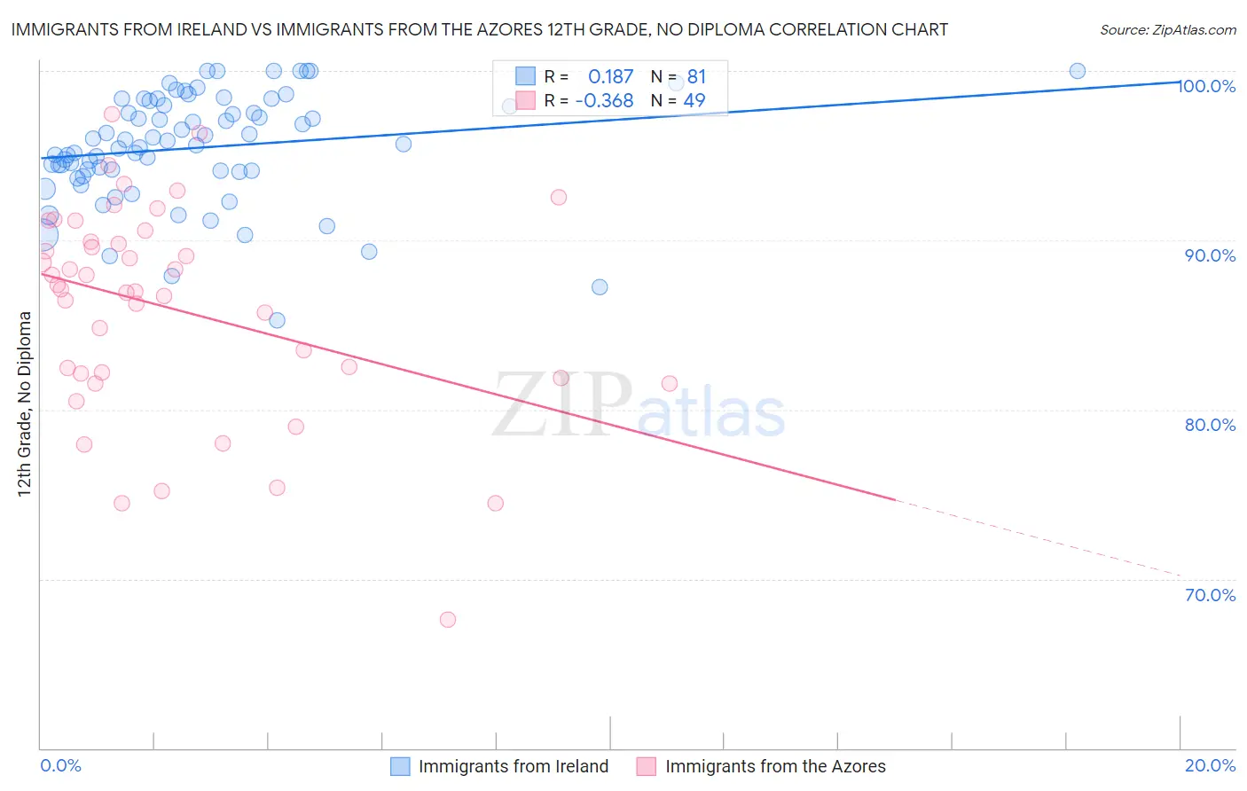 Immigrants from Ireland vs Immigrants from the Azores 12th Grade, No Diploma