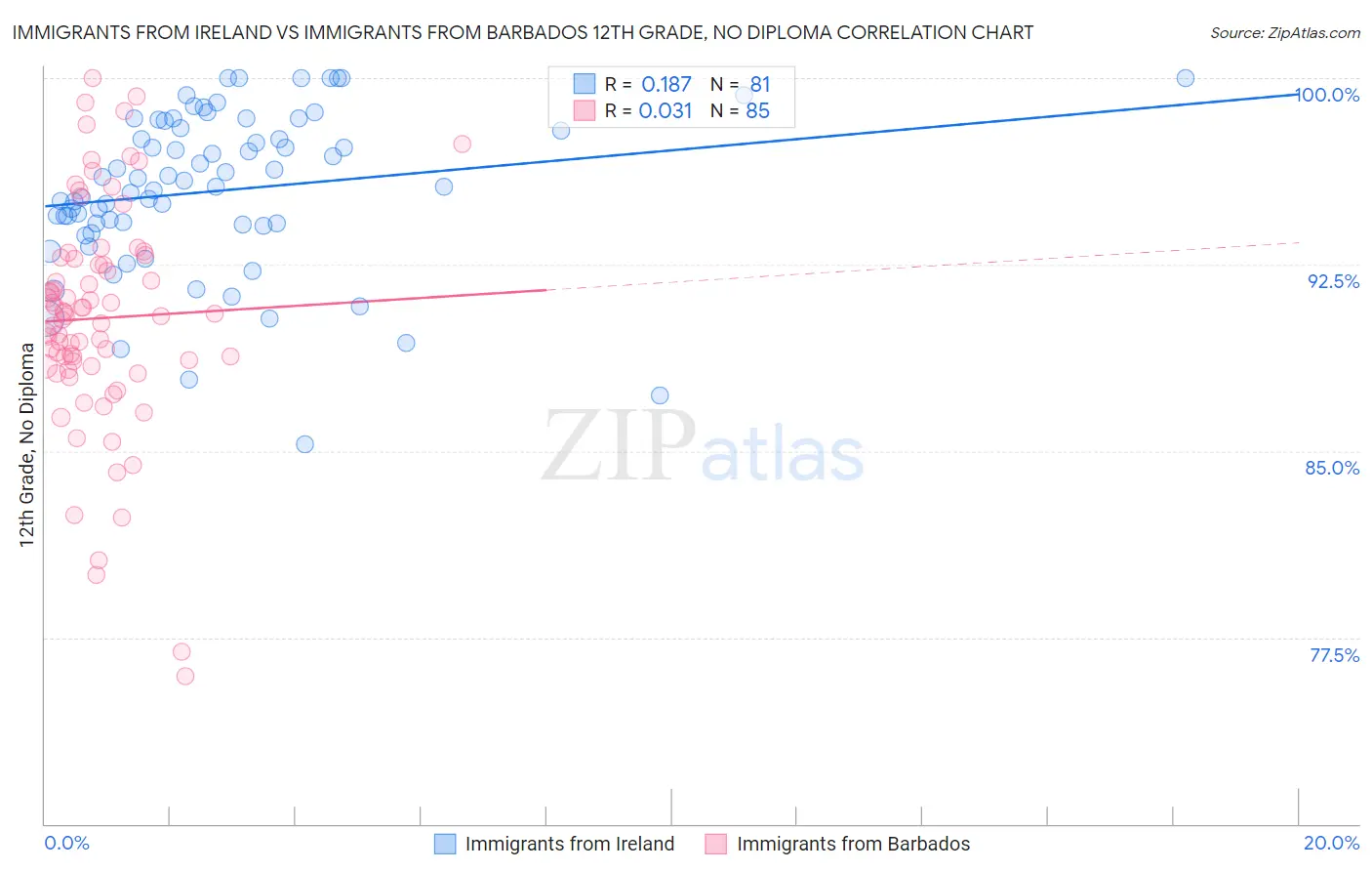 Immigrants from Ireland vs Immigrants from Barbados 12th Grade, No Diploma