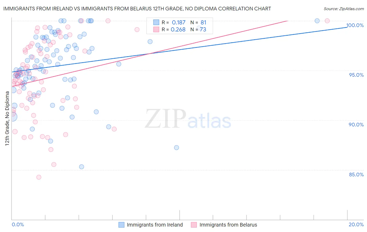 Immigrants from Ireland vs Immigrants from Belarus 12th Grade, No Diploma