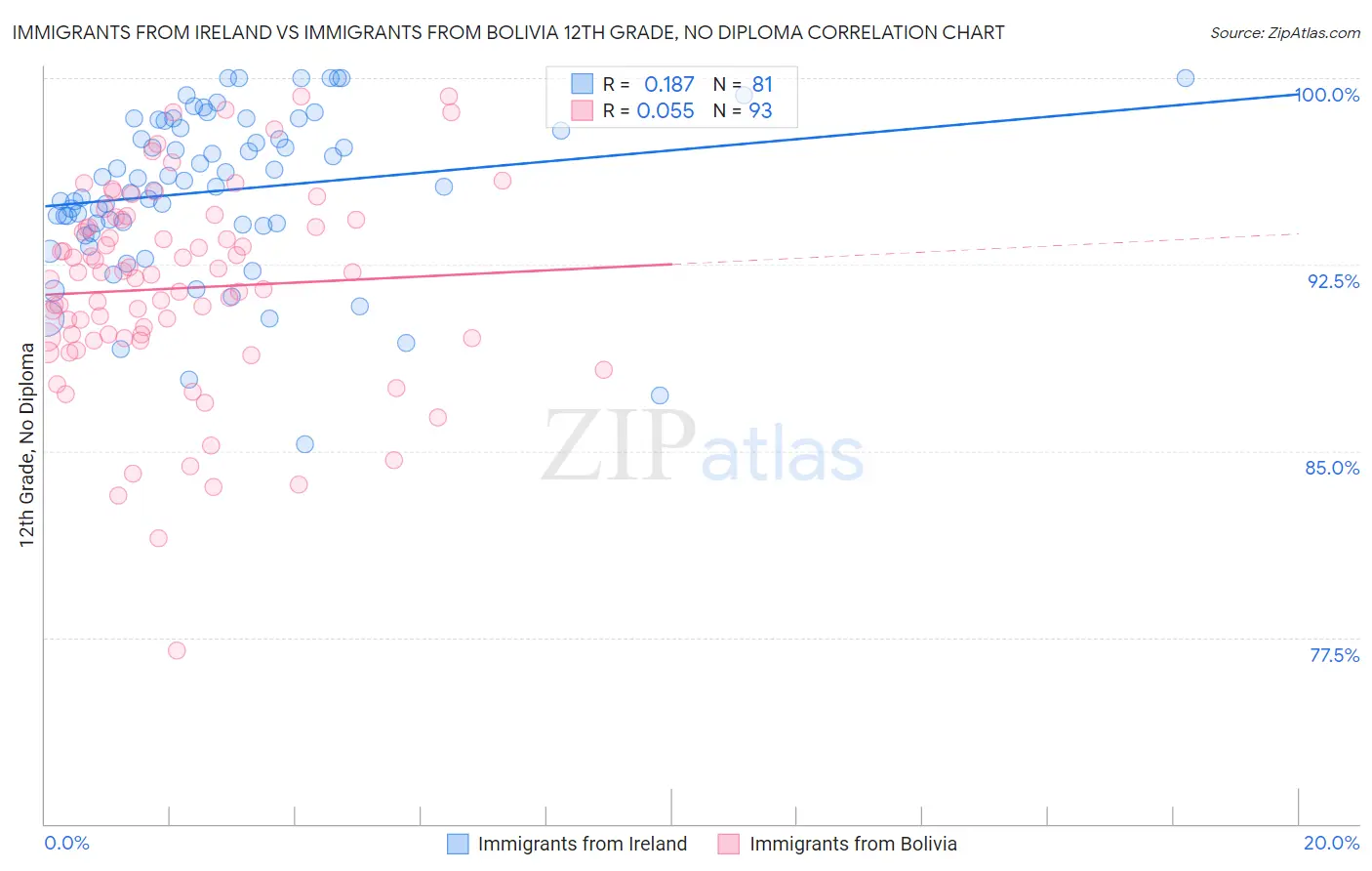 Immigrants from Ireland vs Immigrants from Bolivia 12th Grade, No Diploma
