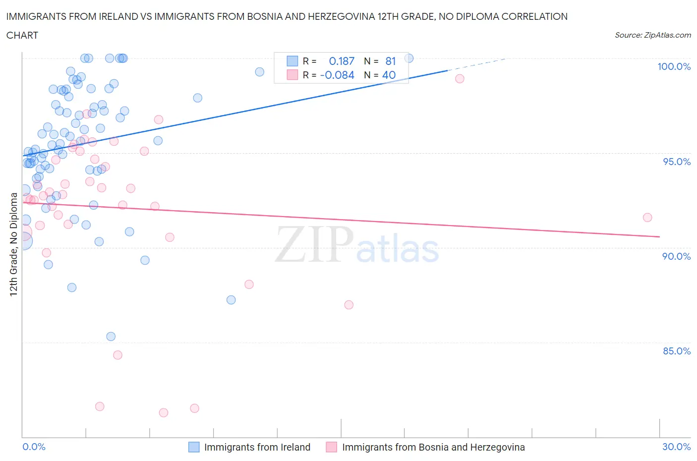 Immigrants from Ireland vs Immigrants from Bosnia and Herzegovina 12th Grade, No Diploma