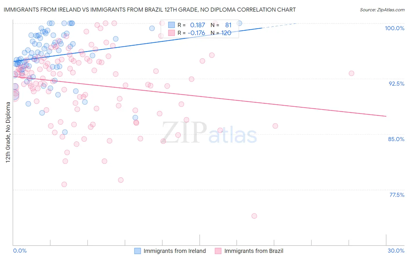 Immigrants from Ireland vs Immigrants from Brazil 12th Grade, No Diploma
