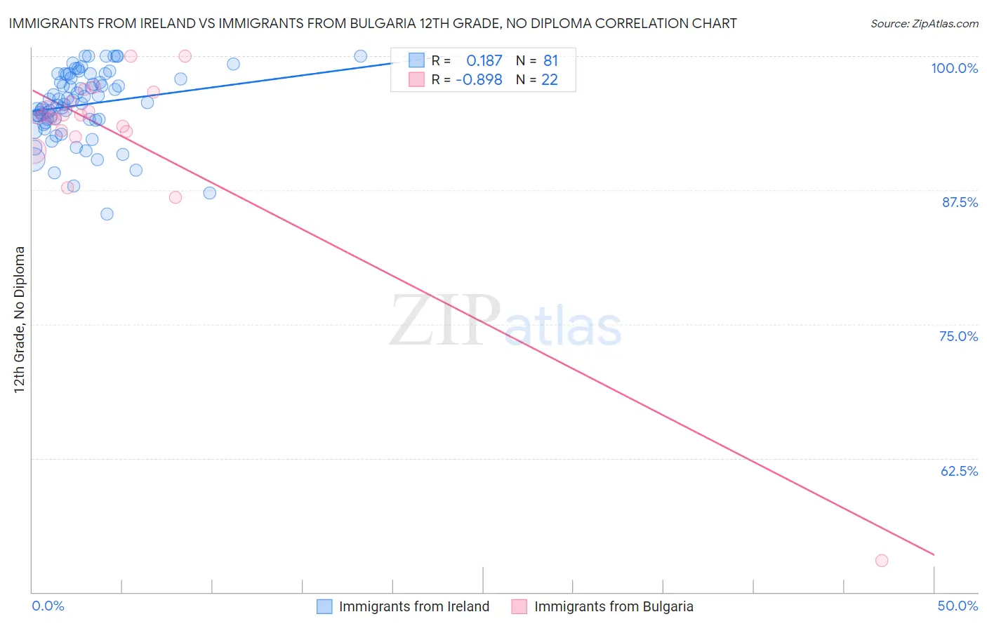 Immigrants from Ireland vs Immigrants from Bulgaria 12th Grade, No Diploma
