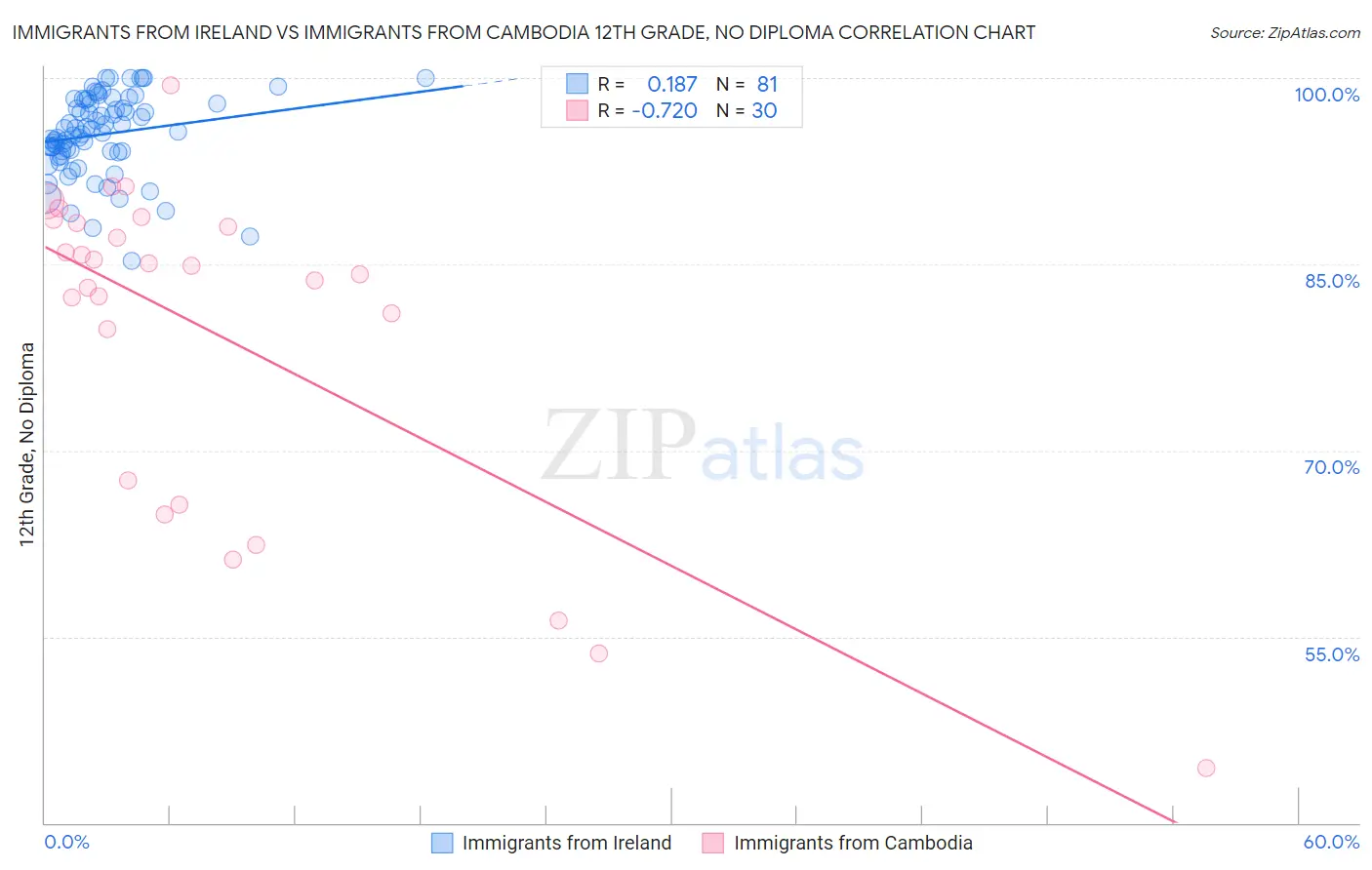 Immigrants from Ireland vs Immigrants from Cambodia 12th Grade, No Diploma