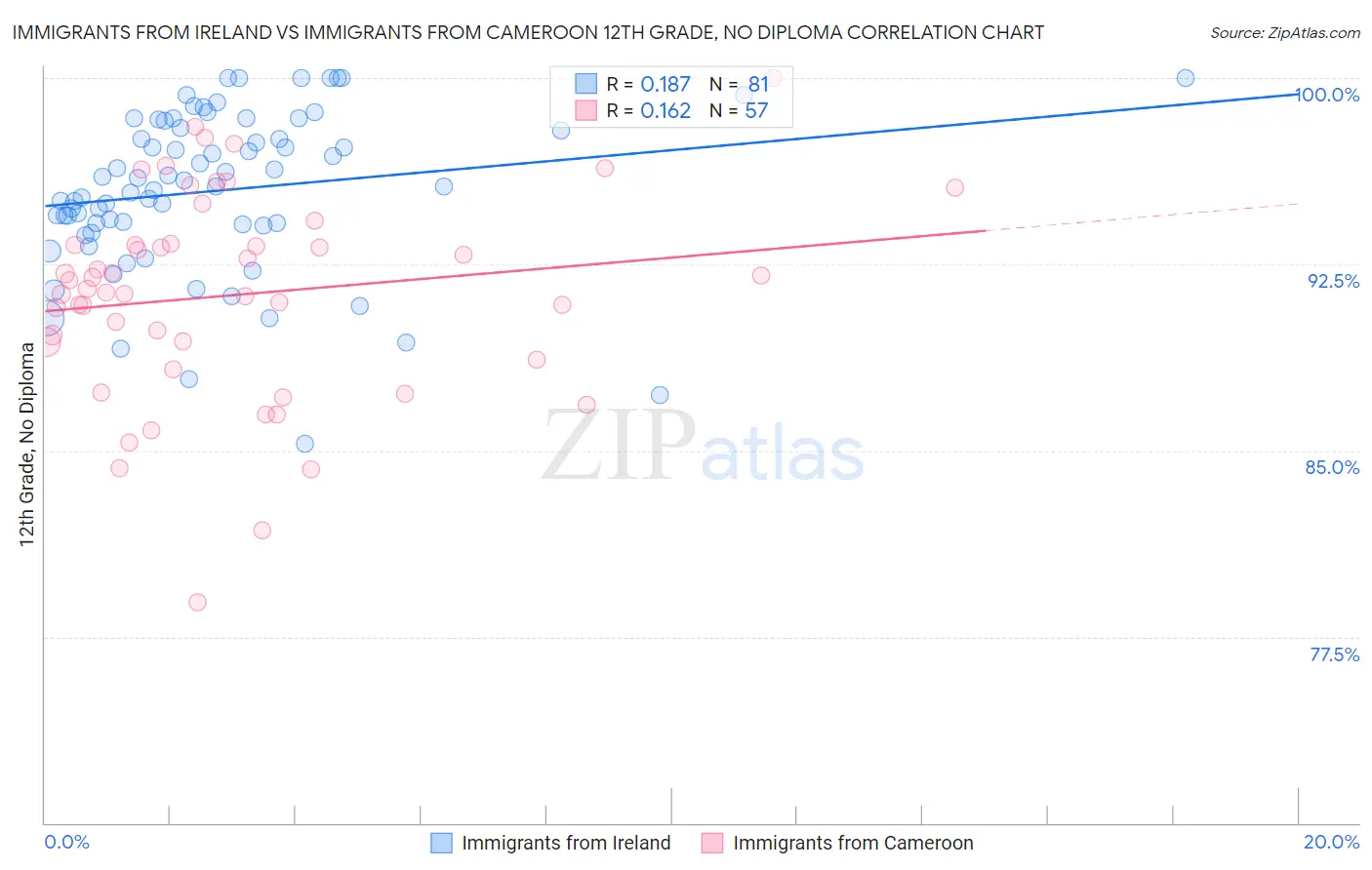 Immigrants from Ireland vs Immigrants from Cameroon 12th Grade, No Diploma