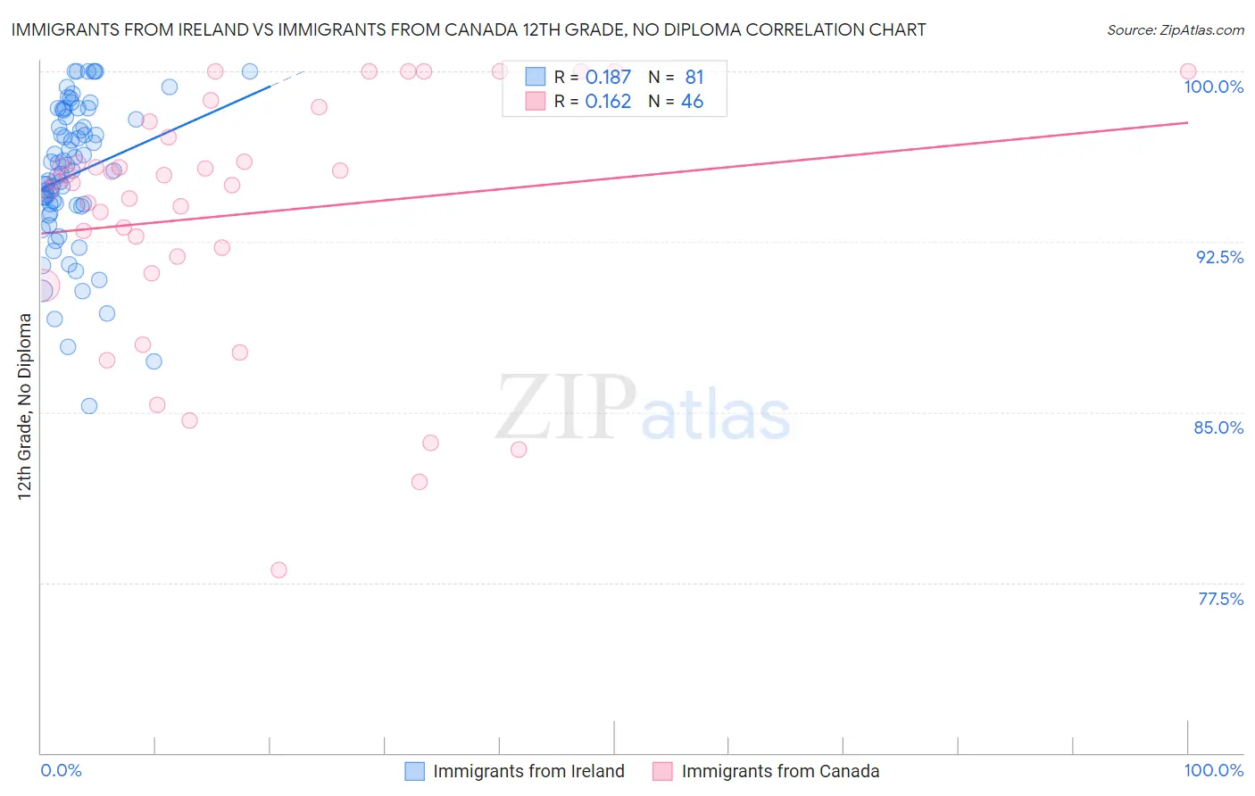 Immigrants from Ireland vs Immigrants from Canada 12th Grade, No Diploma