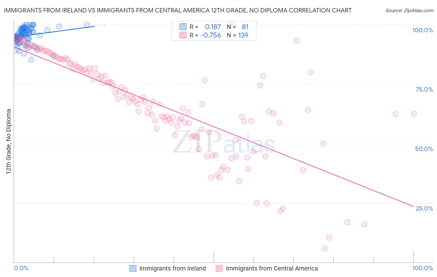 Immigrants from Ireland vs Immigrants from Central America 12th Grade, No Diploma