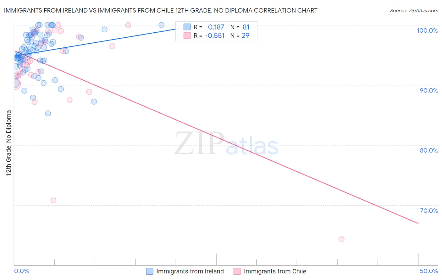 Immigrants from Ireland vs Immigrants from Chile 12th Grade, No Diploma