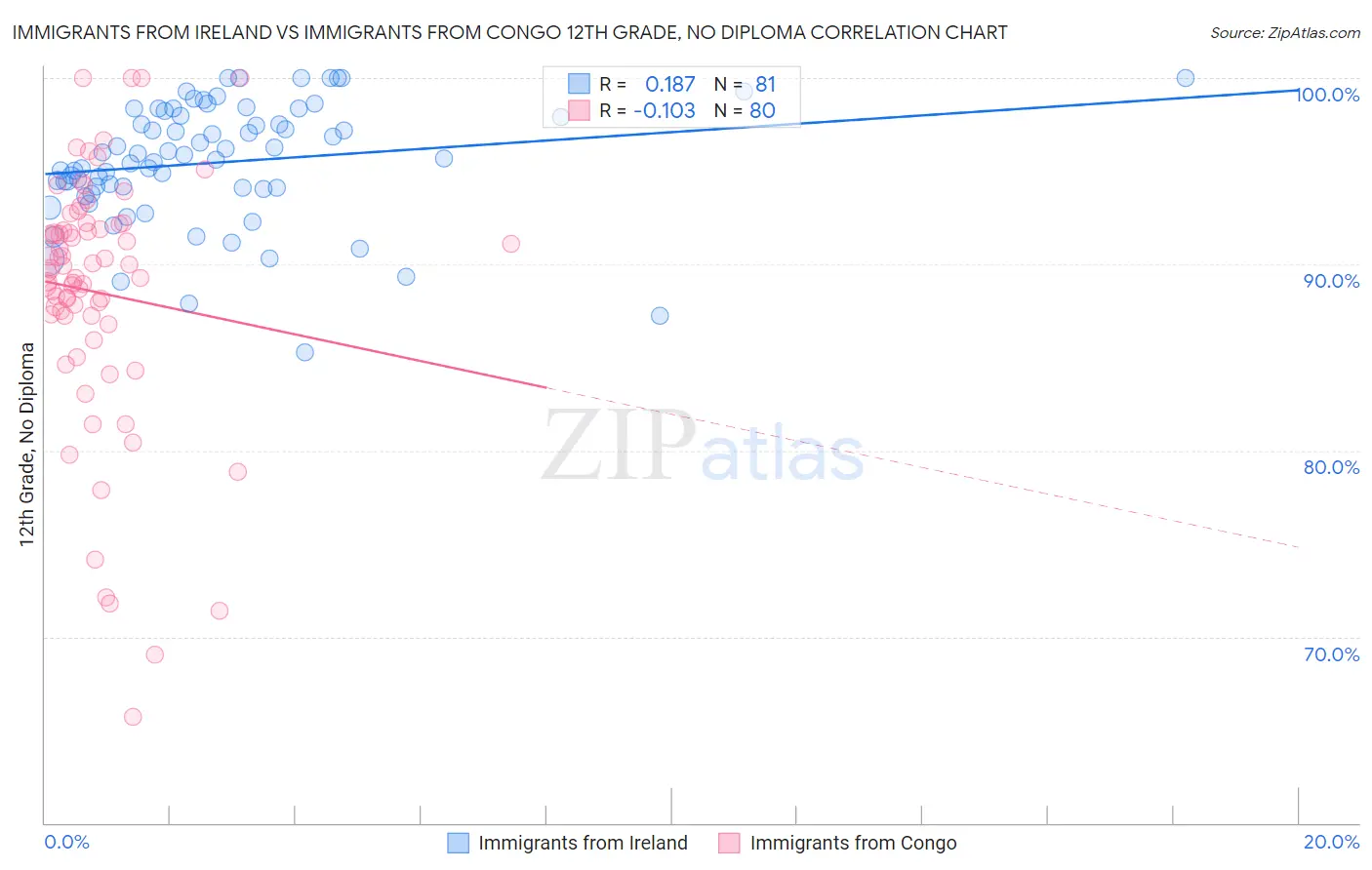 Immigrants from Ireland vs Immigrants from Congo 12th Grade, No Diploma