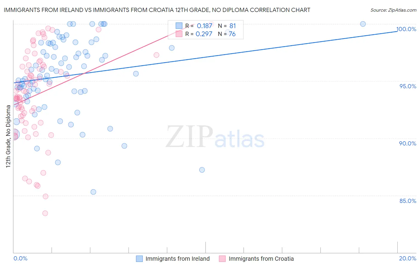 Immigrants from Ireland vs Immigrants from Croatia 12th Grade, No Diploma