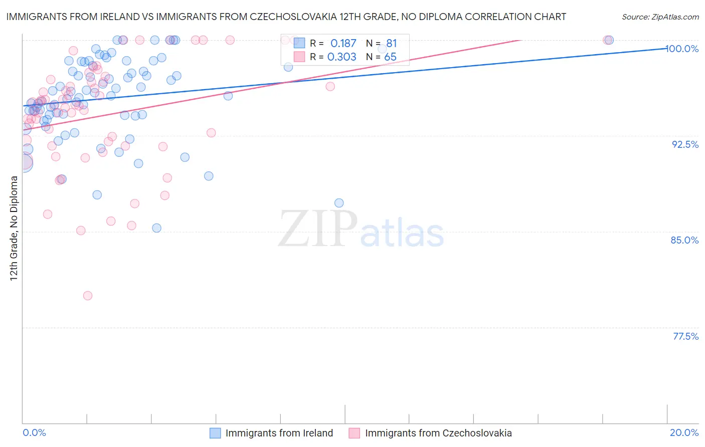 Immigrants from Ireland vs Immigrants from Czechoslovakia 12th Grade, No Diploma