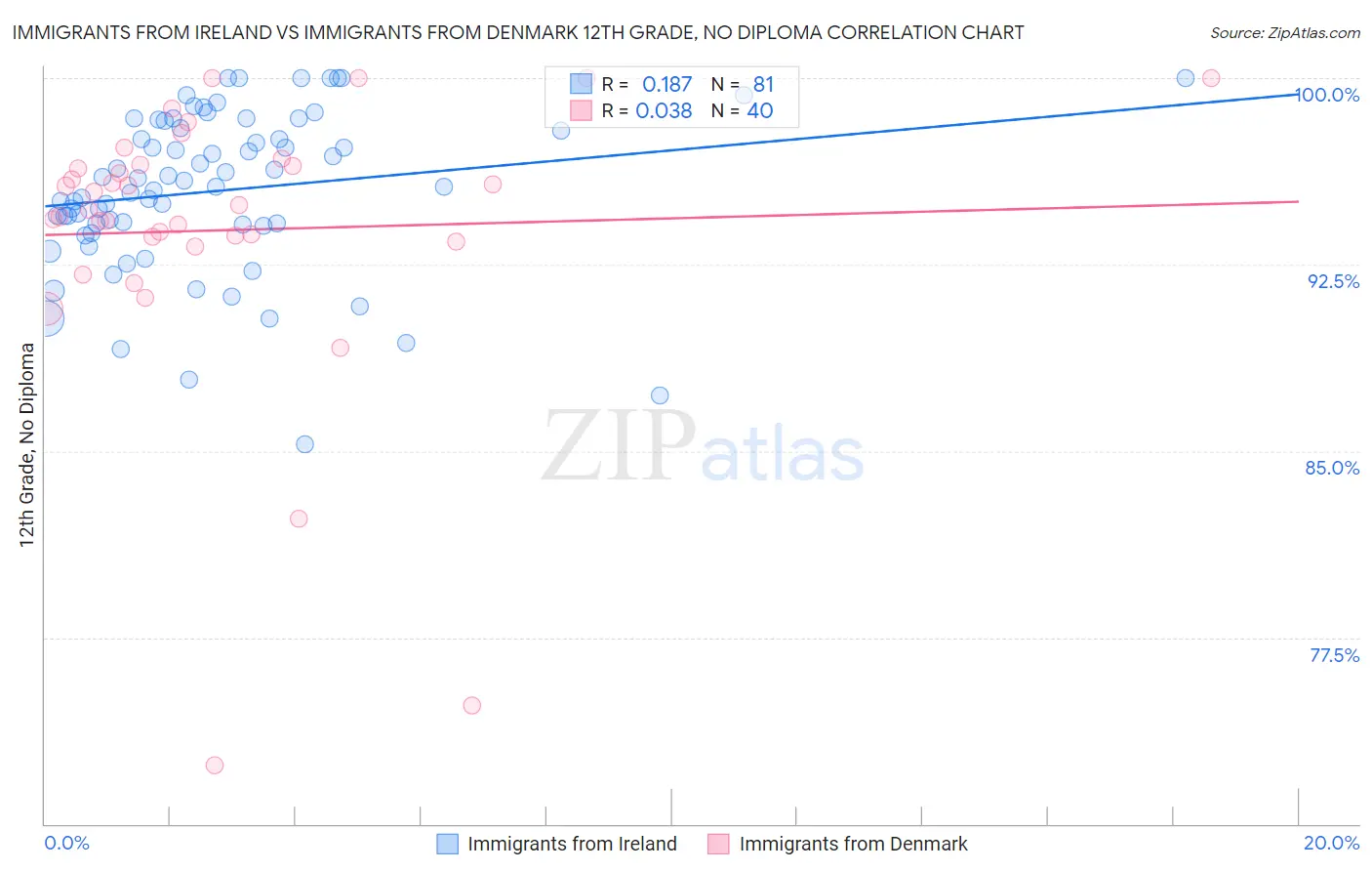 Immigrants from Ireland vs Immigrants from Denmark 12th Grade, No Diploma